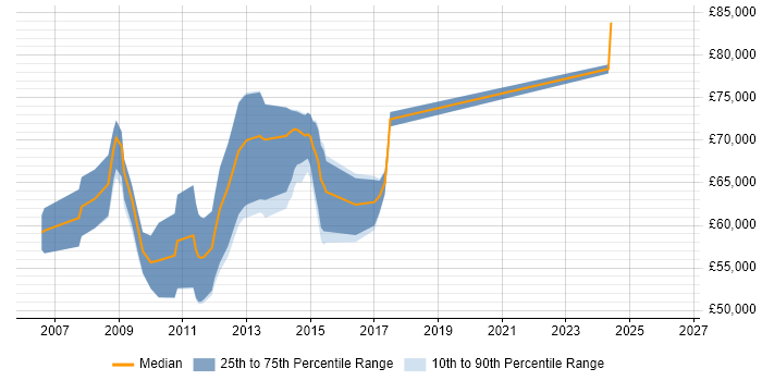 Salary distribution trend for SharePoint Architect job vacancies in Birmingham