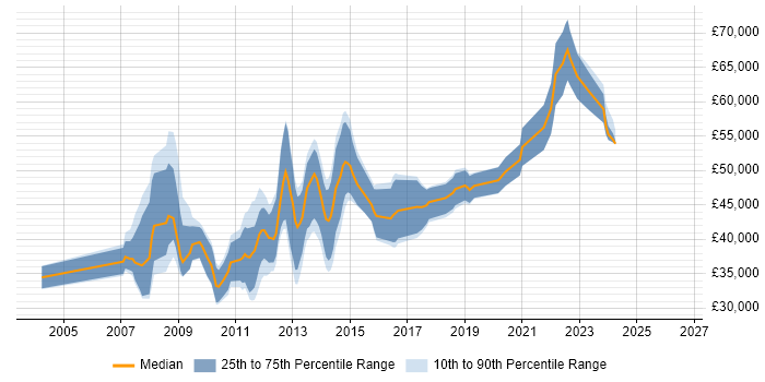 Salary distribution trend for SharePoint Developer job vacancies in Birmingham