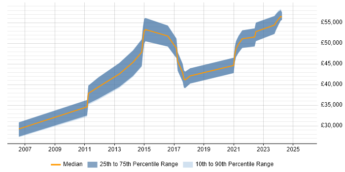 Salary distribution trend for SharePoint Engineer job vacancies in Birmingham