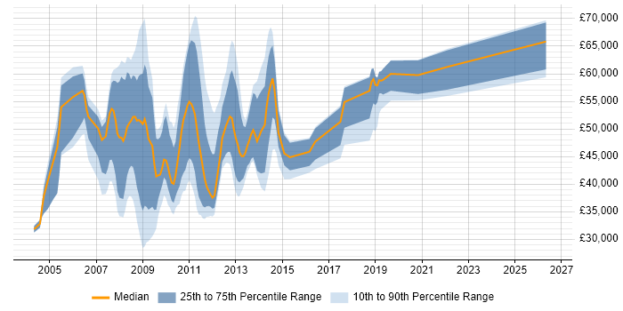 Salary distribution trend for jobs in Birmingham citing SharePoint Server