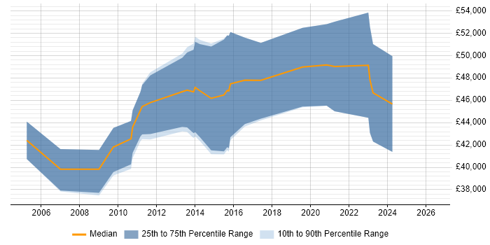 Salary distribution trend for SharePoint Specialist job vacancies in Birmingham
