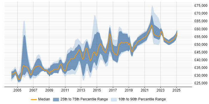 Salary distribution trend for jobs in Birmingham citing Shell Script