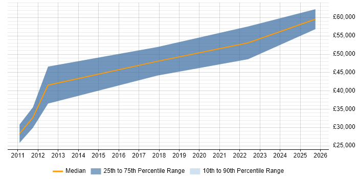 Salary distribution trend for SIEM Engineer job vacancies in Birmingham