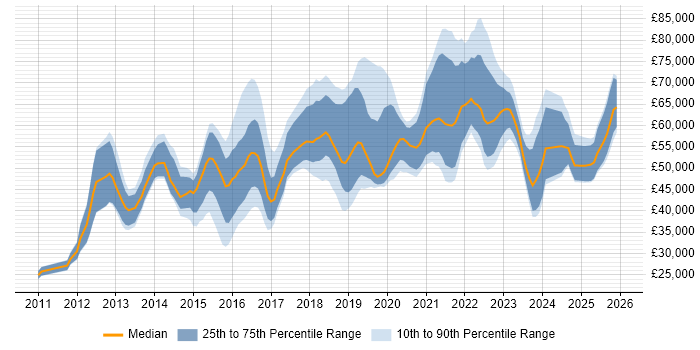 Salary distribution trend for jobs in Birmingham citing SIEM