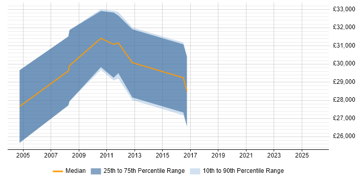Salary distribution trend for jobs in Birmingham citing Siemens NX