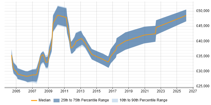 Salary distribution trend for jobs in Birmingham citing Siemens