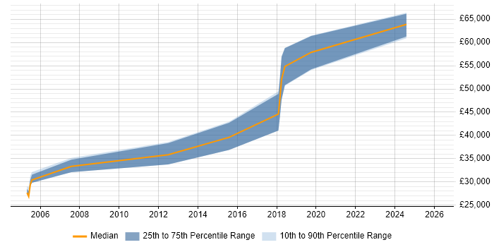 Salary distribution trend for jobs in Birmingham citing Signal Processing