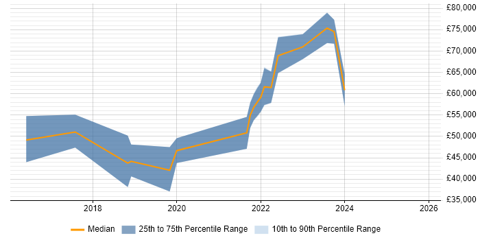Salary distribution trend for jobs in Birmingham citing Situational Awareness