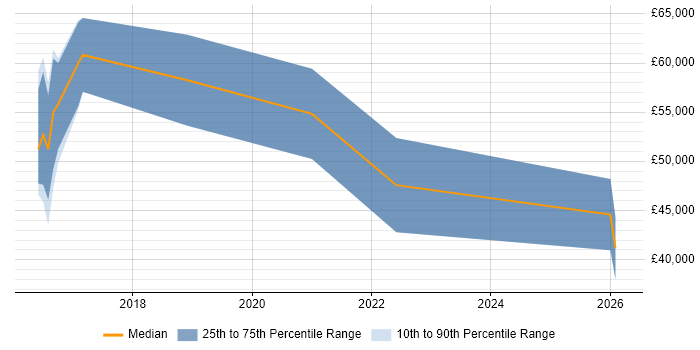 Salary distribution trend for jobs in Birmingham citing Smart Home