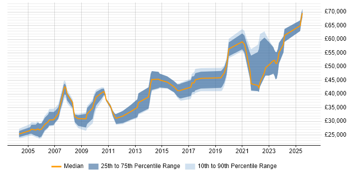 Salary distribution trend for jobs in Birmingham citing SMTP
