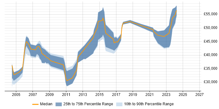 Salary distribution trend for jobs in Birmingham citing SNMP
