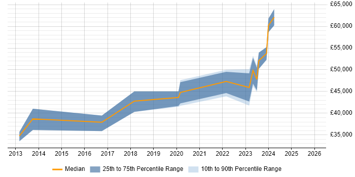 Salary distribution trend for jobs in Birmingham citing Snow