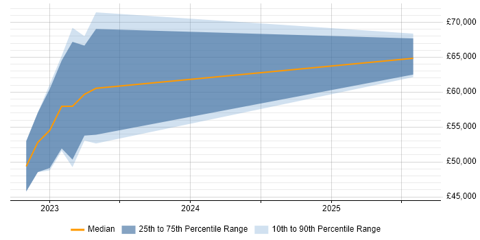 Salary distribution trend for Snowflake Data Engineer job vacancies in Birmingham