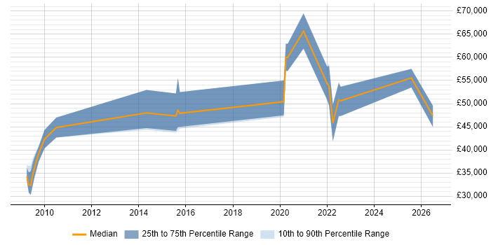 Salary distribution trend for jobs in Birmingham citing Snowflake Schema