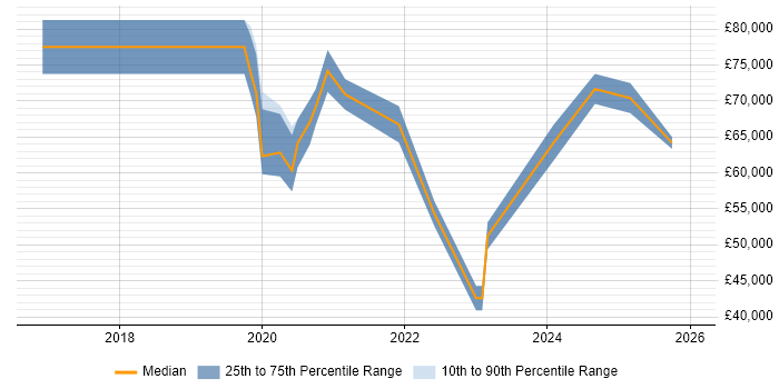 Salary distribution trend for jobs in Birmingham citing SOC 2