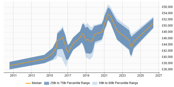 Salary distribution trend for SOC Analyst job vacancies in Birmingham