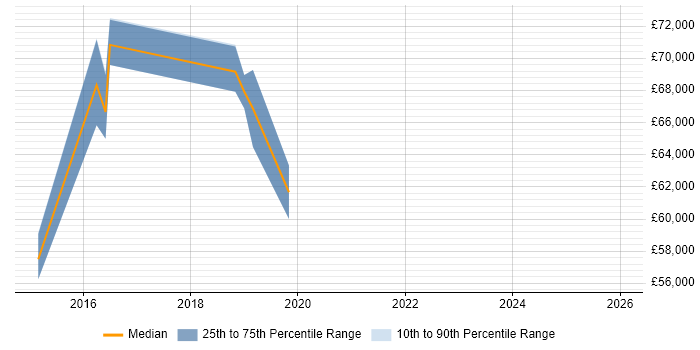 Salary distribution trend for SOC Manager job vacancies in Birmingham