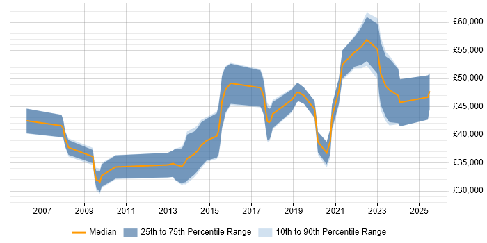 Salary distribution trend for jobs in Birmingham citing Social Housing