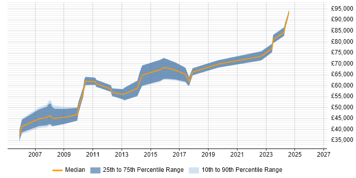 Salary distribution trend for Software Architect job vacancies in Birmingham