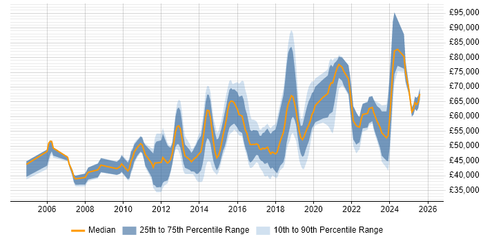 Salary distribution trend for jobs in Birmingham citing Software Delivery