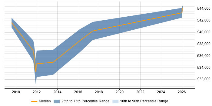 Salary distribution trend for Software Design Engineer job vacancies in Birmingham