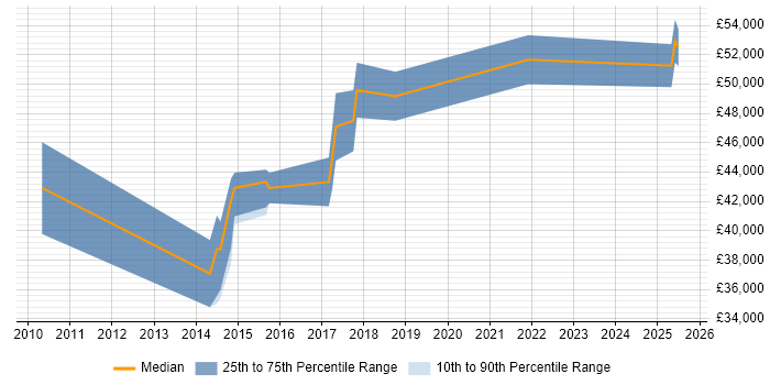 Salary distribution trend for Software Development Analyst job vacancies in Birmingham Salary distribution trend for Software Development Analyst job vacancies in Birmingham