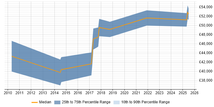 Salary distribution trend for Software Development Business Analyst job vacancies in Birmingham
