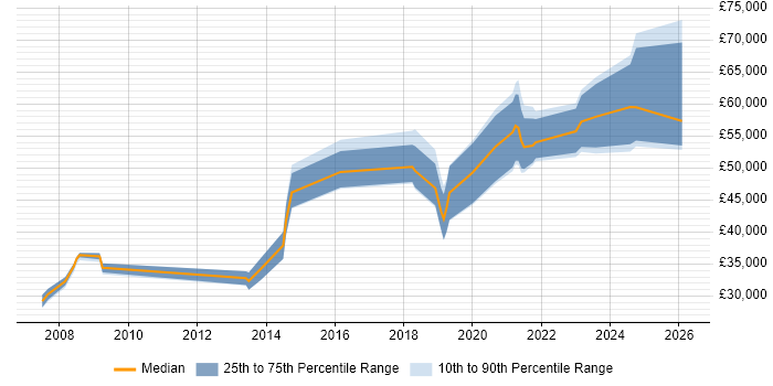 Salary distribution trend for Software Development Engineer job vacancies in Birmingham