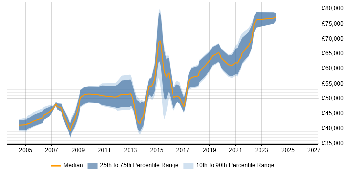 Salary distribution trend for Software Development Manager job vacancies in Birmingham