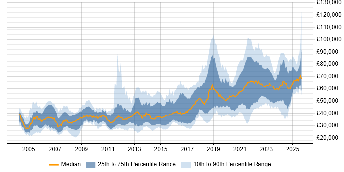 Salary distribution trend for jobs in Birmingham citing Software Engineering