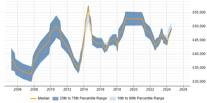 Salary distribution trend for jobs in Birmingham citing Software Licensing
