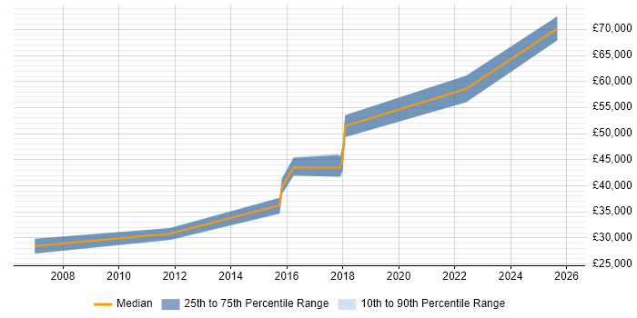 Salary distribution trend for jobs in Birmingham citing Software Packaging