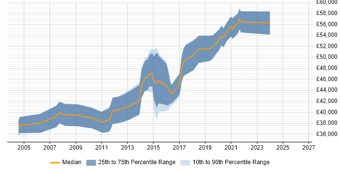 Salary distribution trend for Software Team Leader job vacancies in Birmingham
