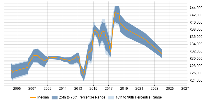 Salary distribution trend for Software Test Analyst job vacancies in Birmingham