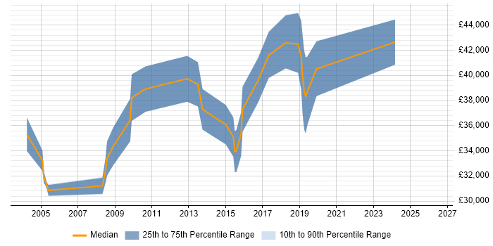 Salary distribution trend for Software Test Engineer job vacancies in Birmingham