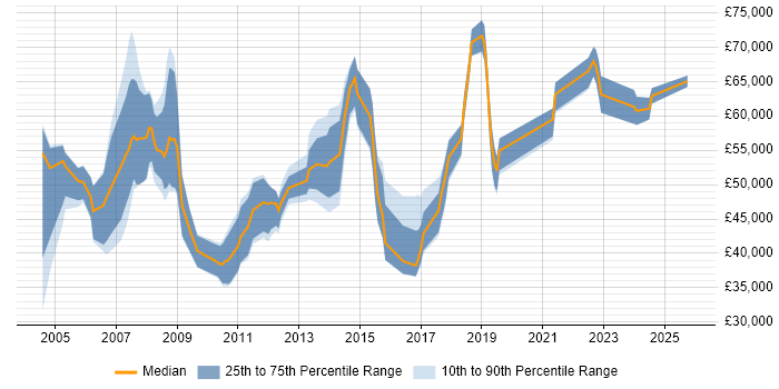 Salary distribution trend for Solutions Consultant job vacancies in Birmingham