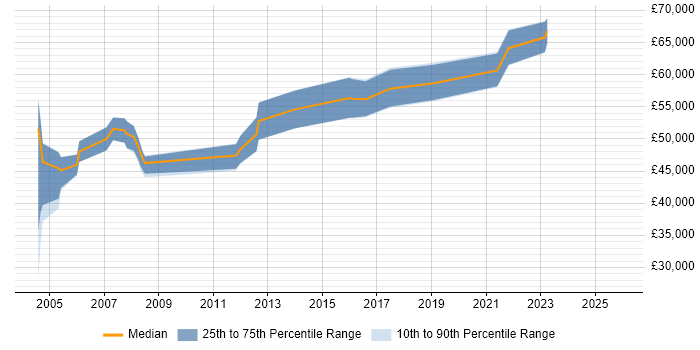 Salary distribution trend for Solutions Designer job vacancies in Birmingham