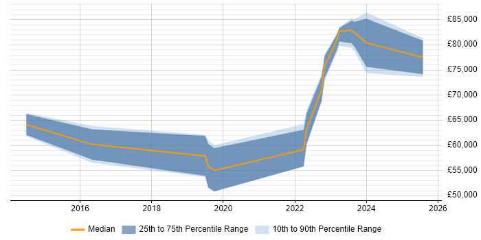 Salary distribution trend for jobs in Birmingham citing Sonatype Nexus