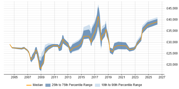 Salary distribution trend for jobs in Birmingham citing Sophos