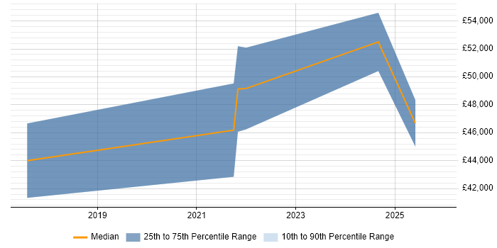 Salary distribution trend for jobs in Birmingham citing Spark SQL