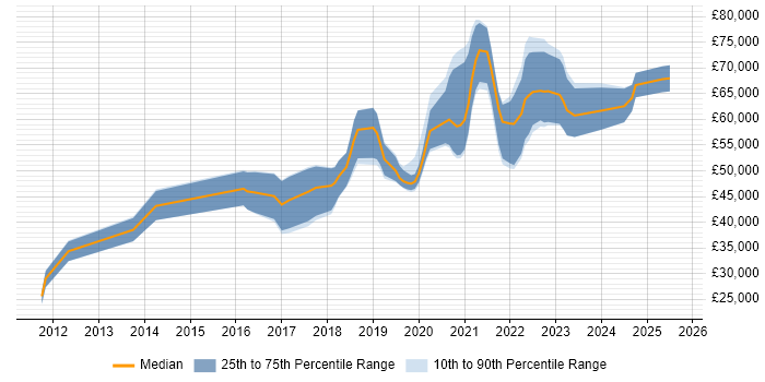 Salary distribution trend for jobs in Birmingham citing Splunk