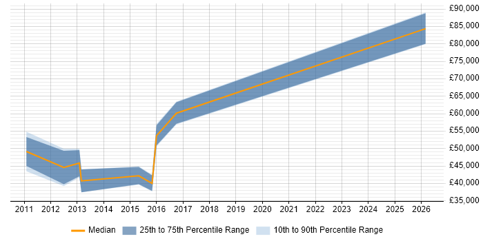 Salary distribution trend for jobs in Birmingham citing Sports Betting