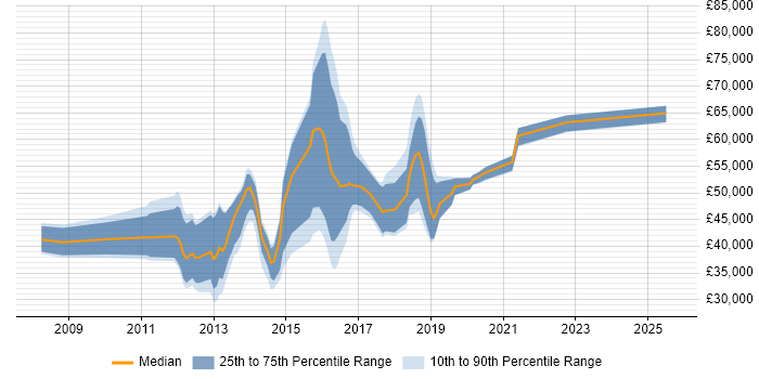 Salary distribution trend for jobs in Birmingham citing Spring MVC