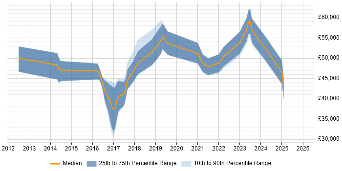 Salary distribution trend for jobs in Birmingham citing Sprint Review