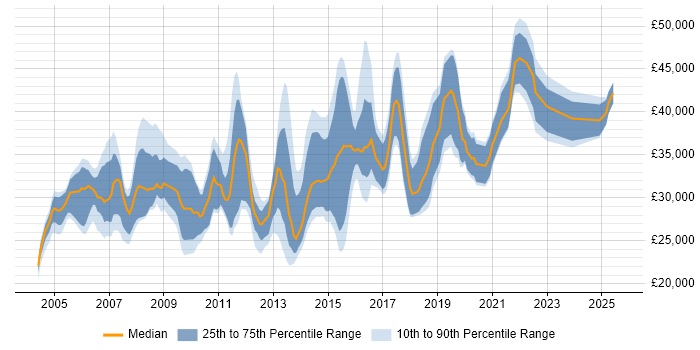 Salary distribution trend for SQL Analyst job vacancies in Birmingham
