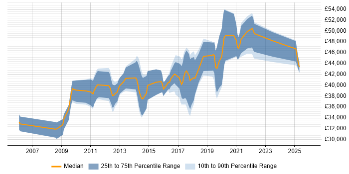 Salary distribution trend for SQL BI Developer job vacancies in Birmingham