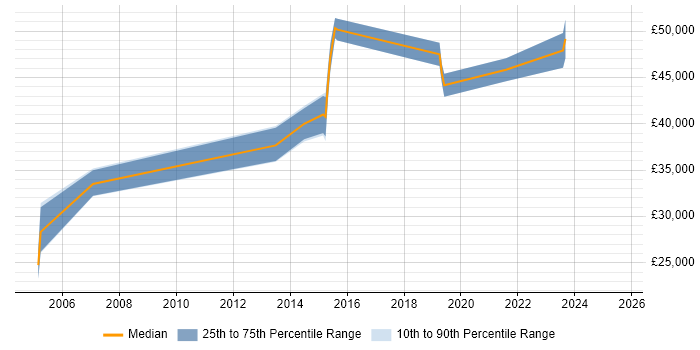 Salary distribution trend for jobs in Birmingham citing SQL Optimisation Salary distribution trend for jobs in Birmingham citing SQL Optimisation