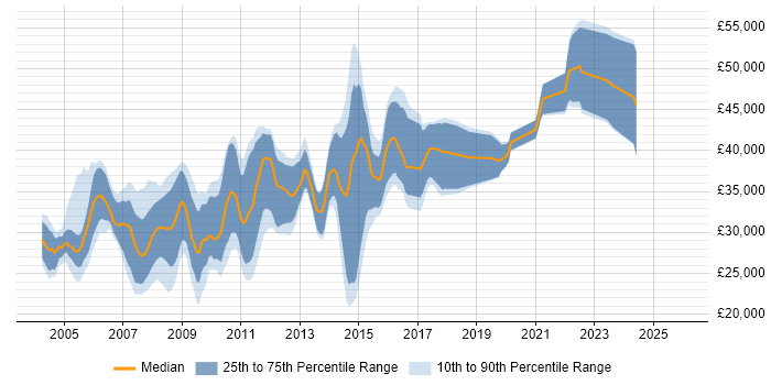 Salary distribution trend for SQL Server Developer job vacancies in Birmingham