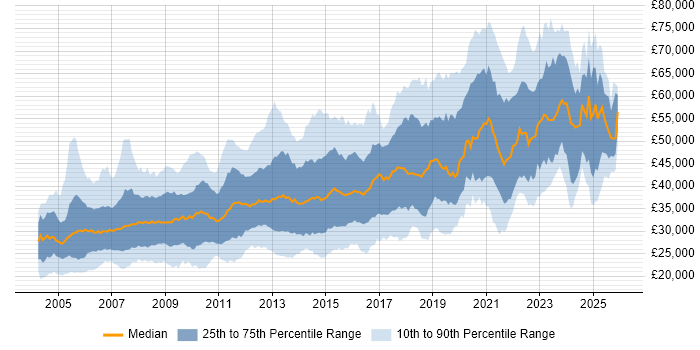Salary distribution trend for jobs in Birmingham citing SQL Server