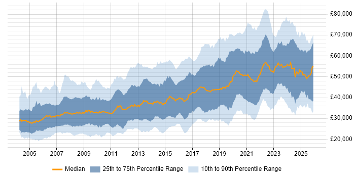 Salary distribution trend for jobs in Birmingham citing SQL